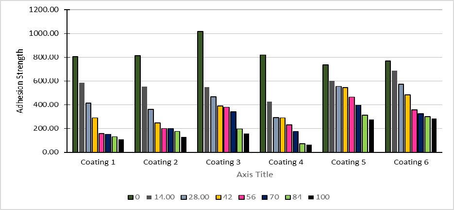 Adhesion Strengths of Tested Coating Systems versus Number of Cycles