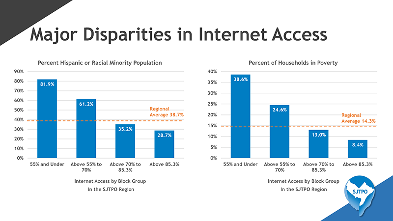 SJTPO is looking for alternatives methods of reaching populations lacking internet access (click for presentation)