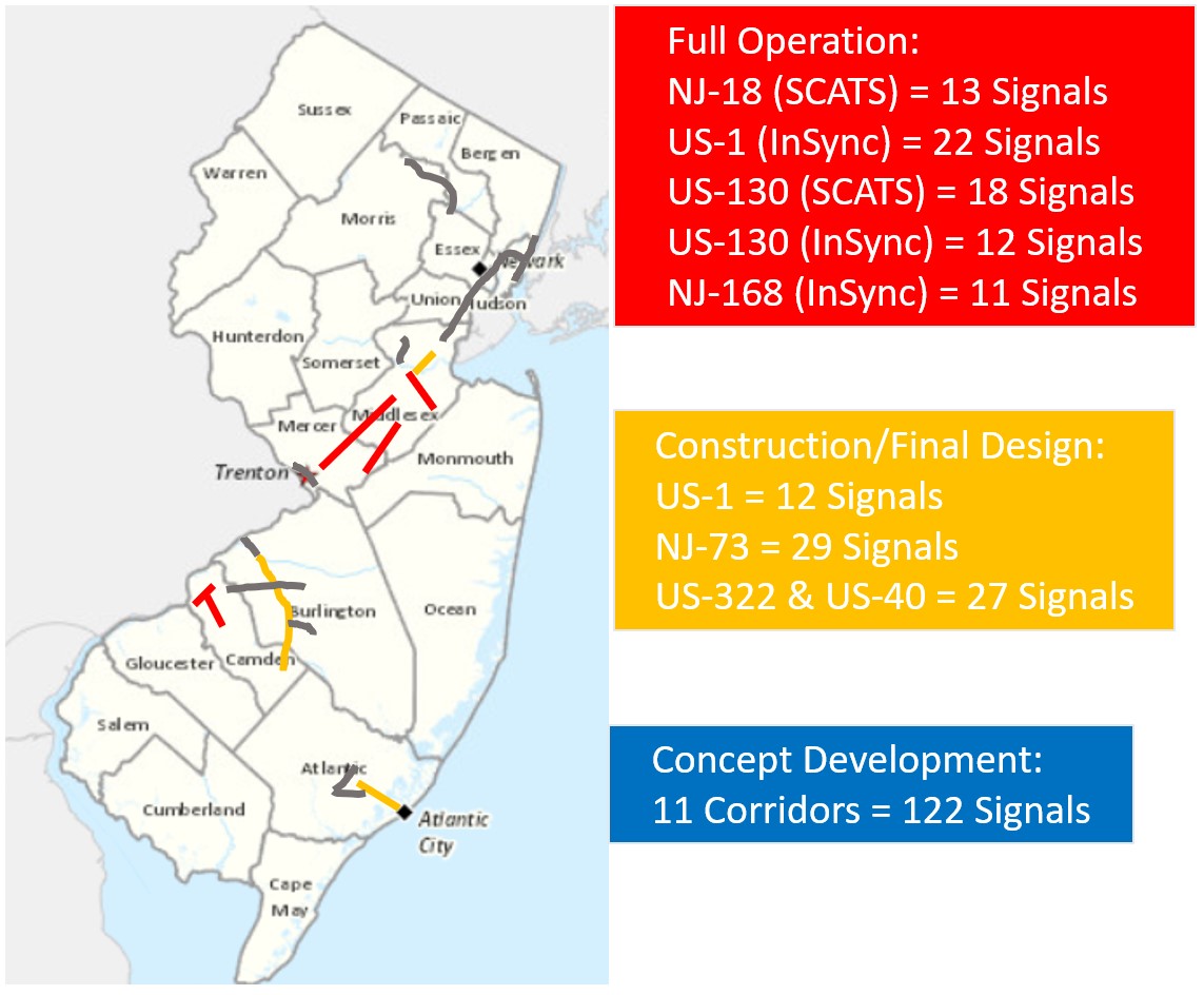 Figure 2. Corridors where NJDOT has deployed ASCT systems; red denotes full operation, yellow denotes under construction, and blue denotes concept development