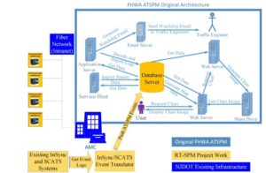 Figure 3. System Operation Data Flow Diagram