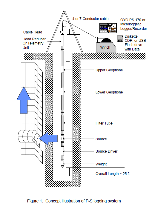 The source driver impacts the source, like a hammer striking a nail, and generates a wave. The pressure waves and seismic waves are recorded by the geophones as they travel through the fluid and soil walls.