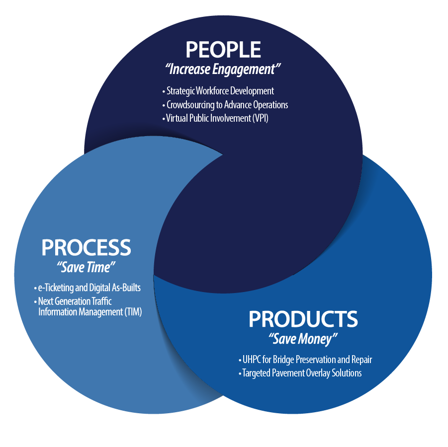 Fhwa Announces Every Day Counts Edc 6 Innovation Areas Njdot Technology Transfer