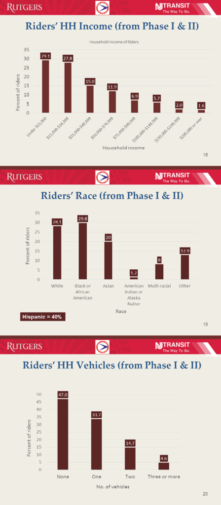 Dr. Deka provided a profile of the demographics of bus users, including household income, race, and vehicle ownership