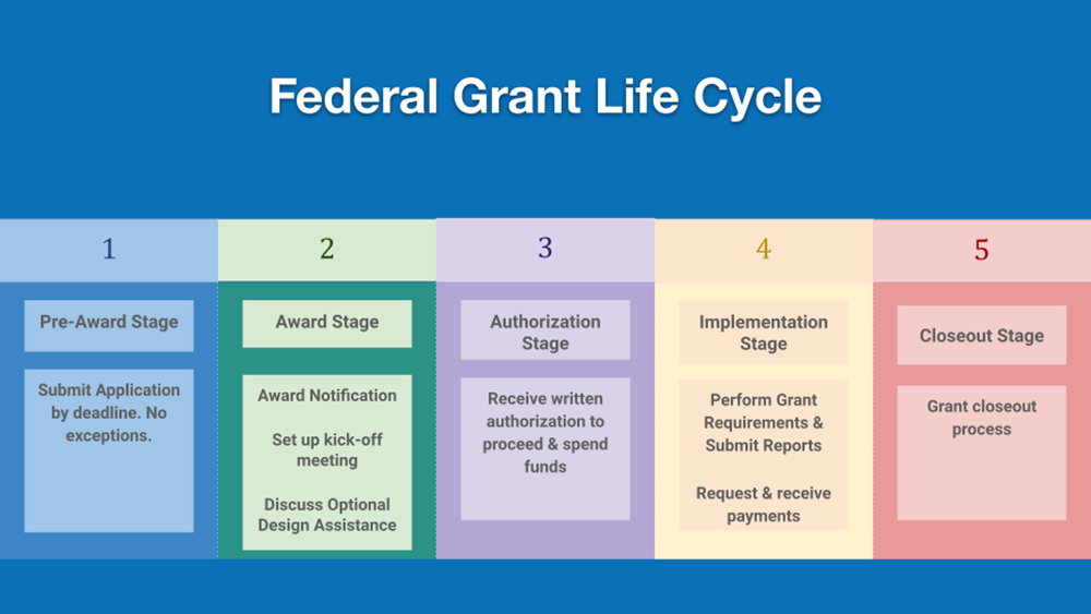 The federal grant process