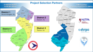 The NJDOT Local Aid Office partners with NJ’s three Metropolitan Planning Organizations in the TA Set-Aside project selection process 