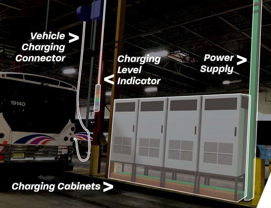 A diagram depicting a pilot for electric bus charging in Camden. The diagram shows the vehicle charging connector, which would be plugged into the bus, as well as a charging level indicator, with varying colors depending on charge level, as well as charging cabinets and the power supply, a series of grey rectangular boxes connected by a green pole carrying the power supply.