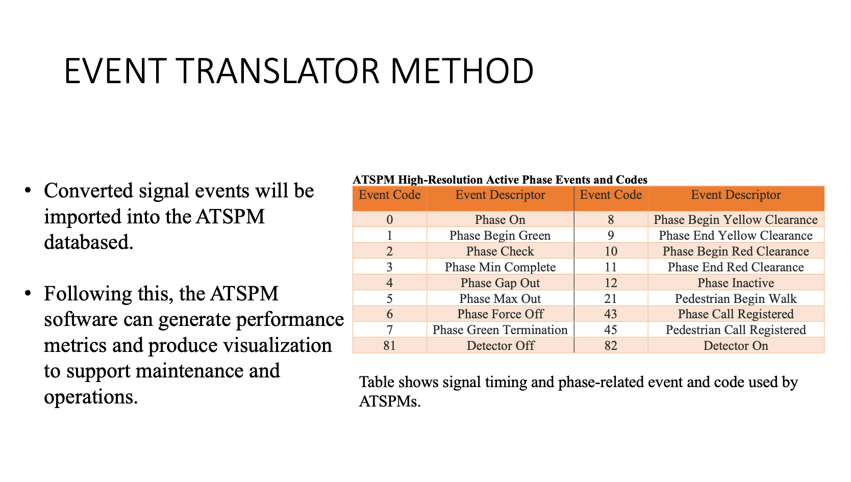 Reads event Translator method, converted signal events will be imported into this ATSPM database. Following this, the ATSPM software can generate performance metrics and produce visualization to suppport maintenance and operations. Table shows signal timing and phase-related event and code used by ATSPMs.