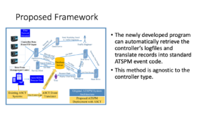 Slide image of proposed farmework with a new add on of existign ASCT Sytems going ot get event logs, to ASCT event translator to push ATSPM events, to Database server. The two bullet points read The Newly developed program can automatically retrieve the controller's logfiles and translate records ito standard ATSPM event code. This method is agnostic to the controller type.