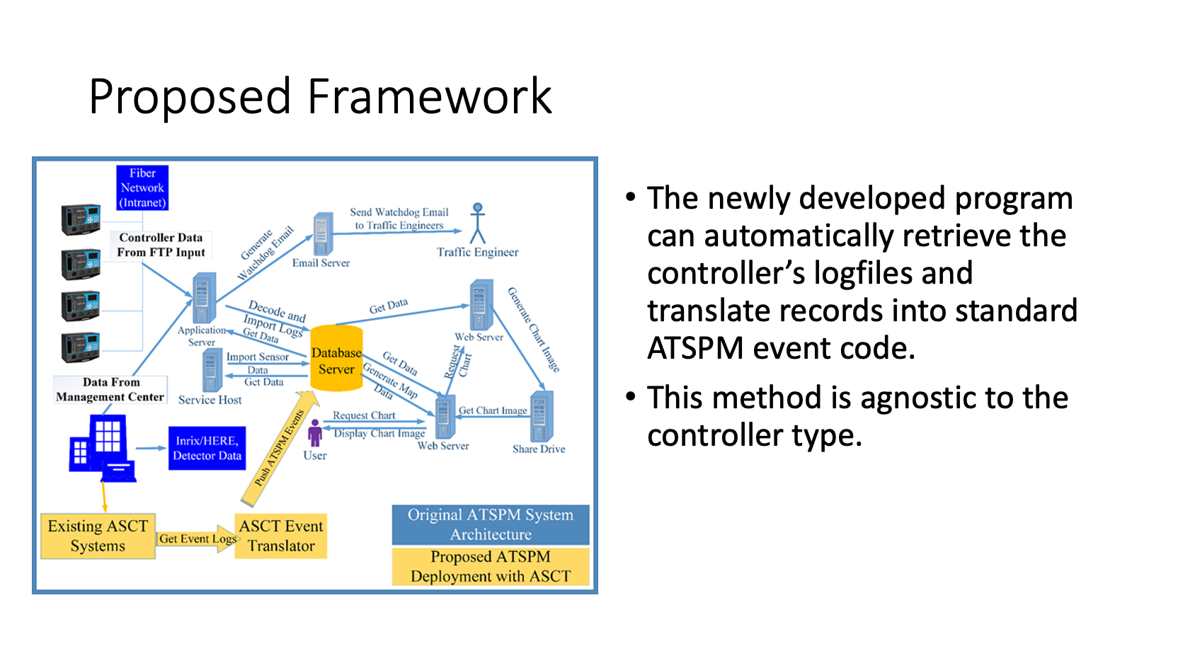 Slide image of proposed farmework with a new add on of existign ASCT Sytems going ot get event logs, to ASCT event translator to push ATSPM events, to Database server. The two bullet points read The Newly developed program can automatically retrieve the controller's logfiles and translate records ito standard ATSPM event code. This method is agnostic to the controller type.