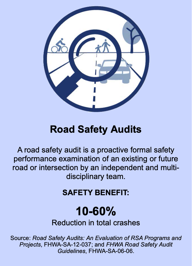 Graphic with a depiction of a magnifying glass covering a road with people walking on it, reading "Road Safety Audits: a Road Safety Audit is a proactive formal safety performance examination of an existing or future road or intersection by an independent and multi disciplinary team. Safety Benefit: 10 to 60 percent reduction in total crashes.