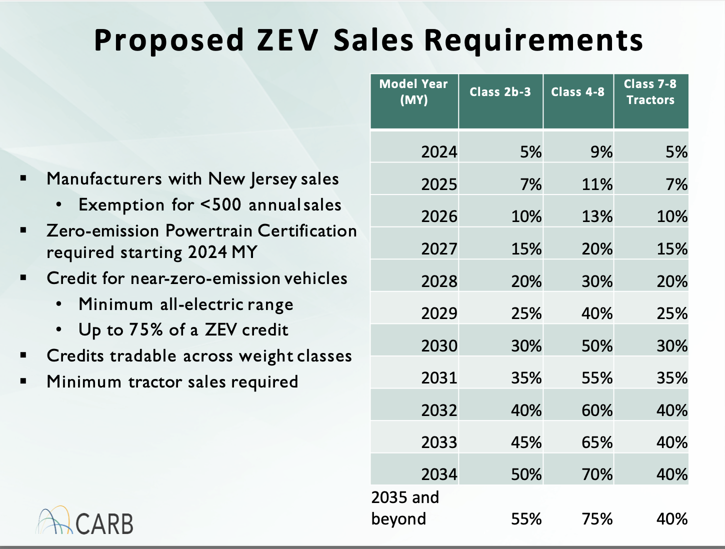 Image of a slide reading Proposed ZEV Sales Requirements, detailing how manufacturers in NJ will have to provide credits each year starting in 2024 to offset the emissions cost of the vehicles they are selling. By 2034, for example, they will have to sell (or purchase credits for) 50% of their vehicles as clean energy vehicles.