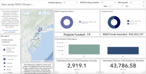 A screenshot of NJDEP's REGGi Climate Investments Dashboard. The Dashboard shows 19 projects funded, $22.25 million in funds awarded, an estimated 43,786.58 short tons of lifetime CO2 Emissions Avoided, and a map of projects across New Jersey, which shows a concentration in the northeastern section of the state.