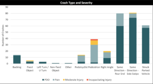 Bar graph reading Crash Type and Severity, the tallest bars (by a wide margin) are same direction, rear end, and same direction, side swipe. Pedalcyclist and pedestrian collisions rank very high as well.