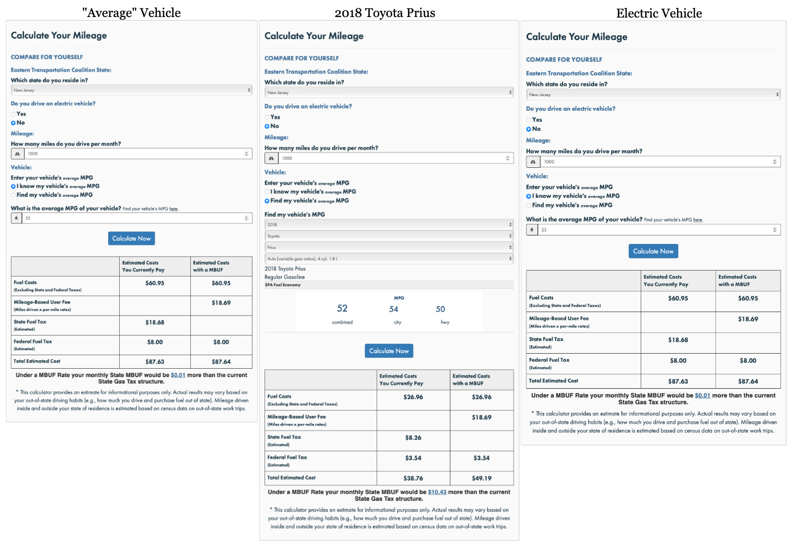 From Left to Right: Milage calculator tool for MBUF for average vehicle with 23 Miles per gallon, they would pay about one cent more in fees to drive 1000 miles. Second: Hybrid mileage calculation for 1000 miles with 2018 toyota prius, they would pay $10.43 more under MBUF than the $38.76 they currently pay, and third and finally: Mileage calculation for EV driving 1000 miles, they would have to pay an extra $18.69, and are paying $0 now using traditional gas tax.