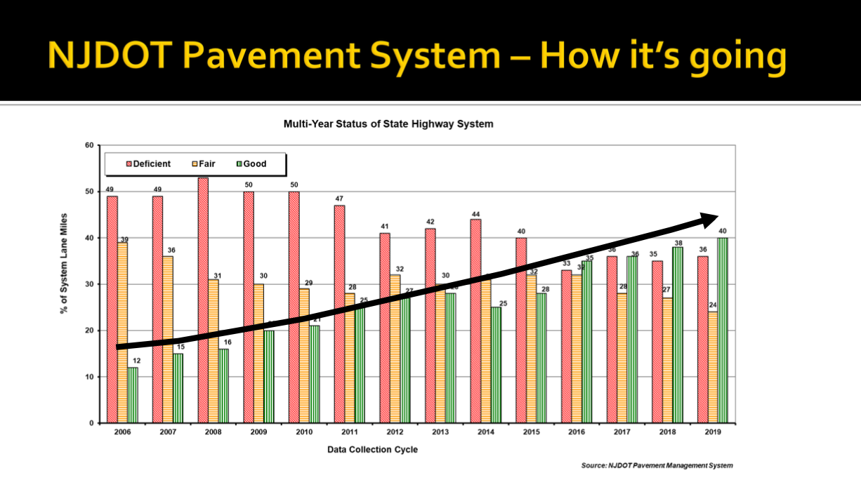 Slide reading NJDOT Pavement System, how it's going. A bar graph of deficient, fair, and good pavement statuses, with deficient tending down since 2006, and good trending upwards.