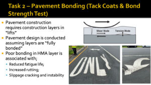 Slide reads Task 2 - Pavement Bonding (Tack Coats & Bond Strength Test), with immages of defromed pavement. A graphic shows how tension between two layers of pavement that are not properly bonded creates space for friction. Bullet points read: Pavement construction requires construction layers in "lifts." Pavement design is conducted assuming layers are "fully bonded," Poor bonding in HMA layer is associated with, reduced fatigue life, increased drutting, and slippage, cracking, and instability.