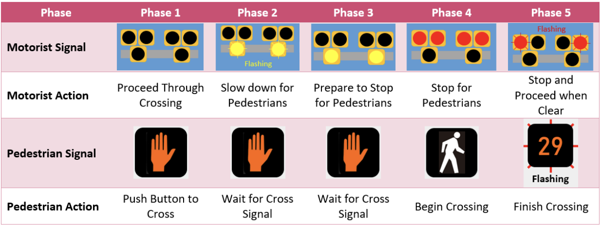 The five phases Pedestrian Hybrid Beacon’s (PHB) operations