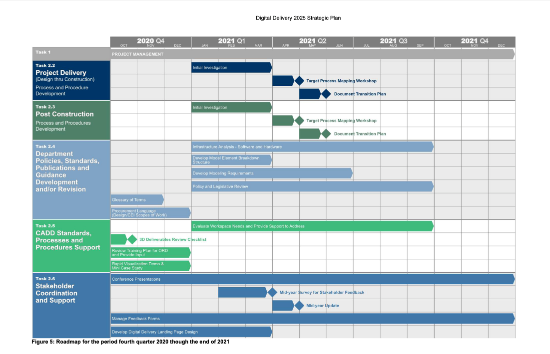 Illusrates PenndDOT roadmap schedule for implementation of DABs