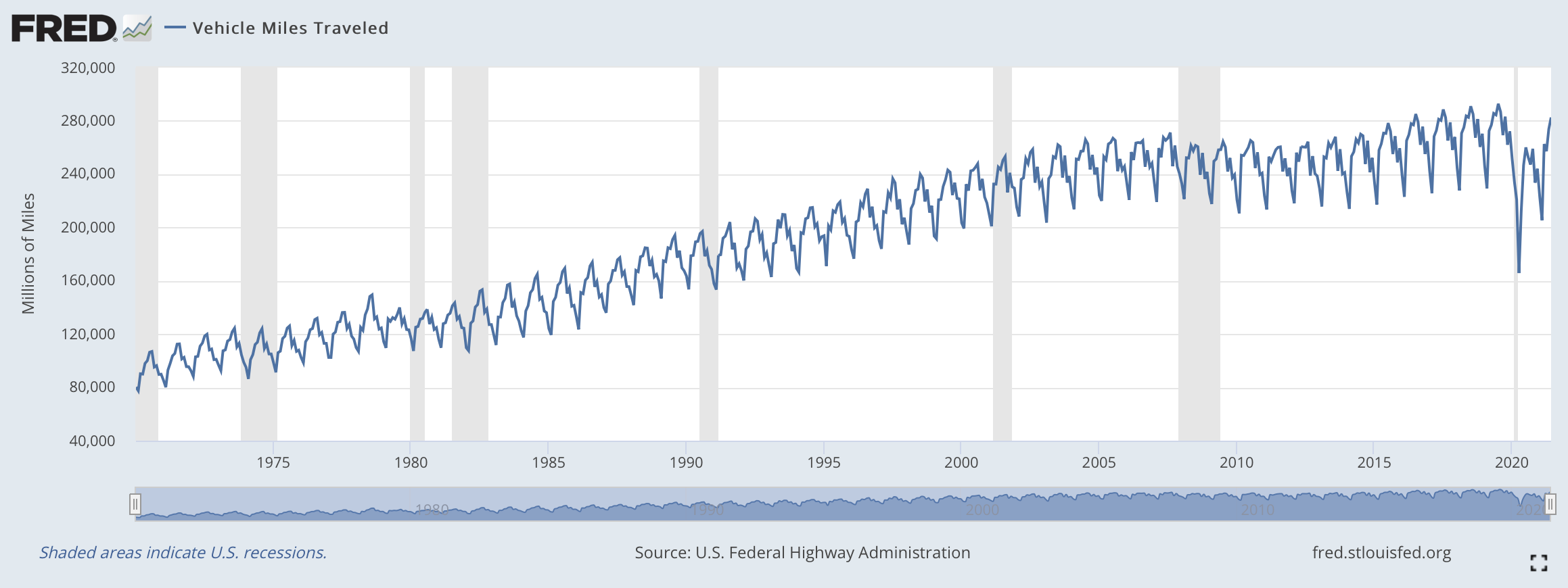 Annual Vehicle Miles Traveled (VMT) have been steadily rising over the last five decades. Source: St. Louis Fed