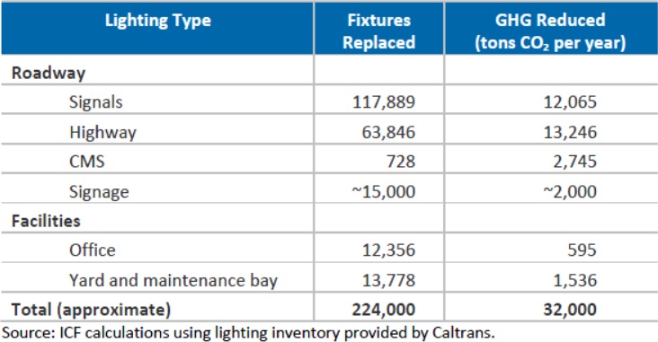 An itemized list of Caltrans roadway fixtures, and corresponding GHG reductions. Source: Caltrans Greenhouse Gas Emissions and Mitigation Report.