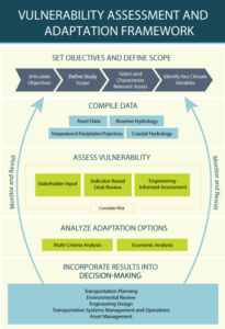 Figure 3. FHWA’s Vulnerability Assessment and Adaptation Framework is a primer for DOTs looking to integrate a changing climate with their risk assessments. Courtesy of FHWA.