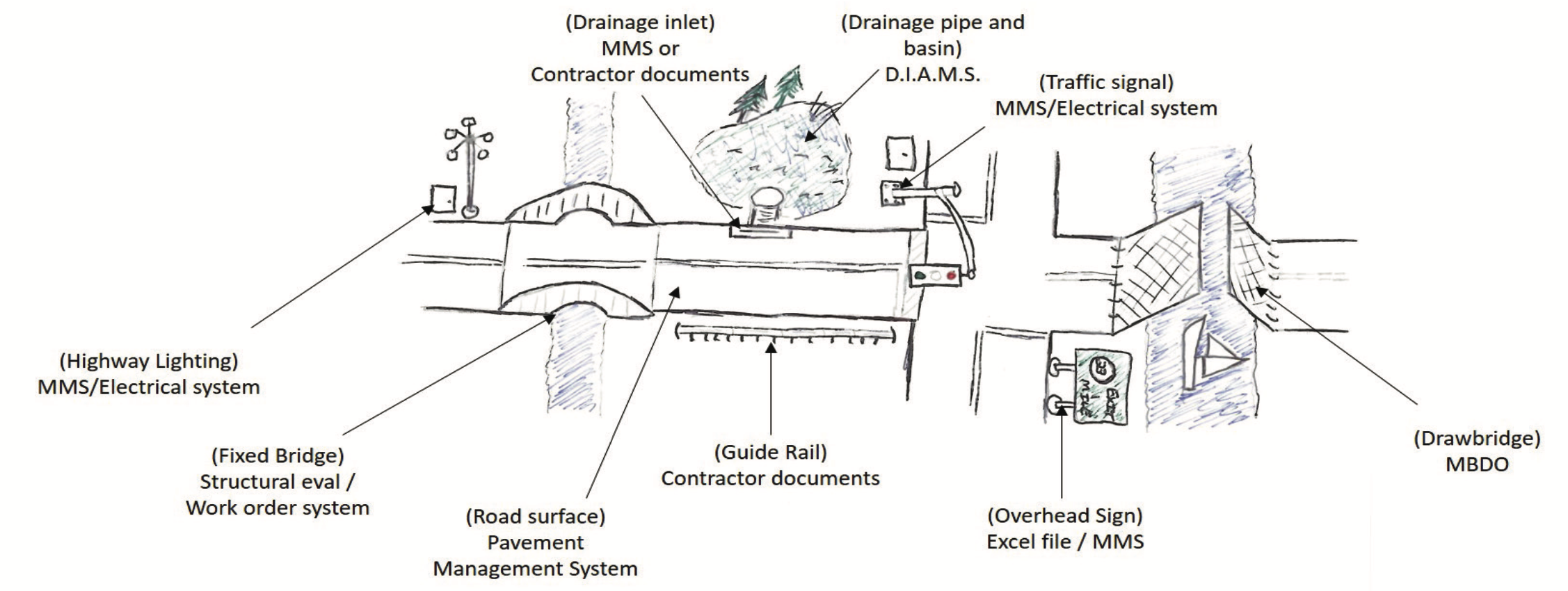 A drawn image of a road with an intersection, and bridges, with various parts, such as drainage inlet and traffic signal, showing the conceptual framework for what would become NJDOT's TAMS information management system