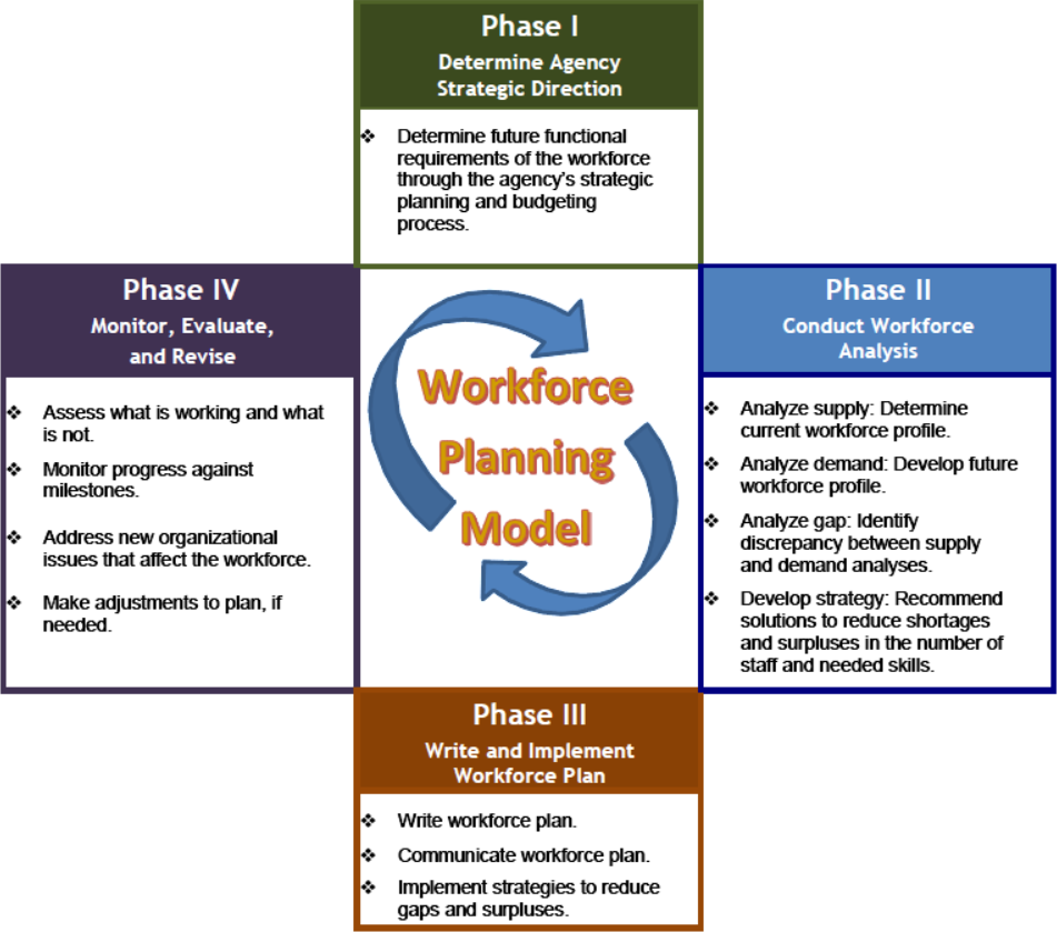 Workforce Planning Model in Texas identifies key steps in phases.