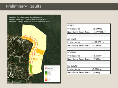 Dr. Barone highlighted volume loss and geographical shifts of nearshore berm placement of dredge materials placement over time based on surveys. 