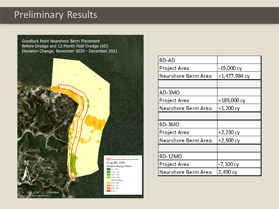 Dr. Barone highlighted volume loss and geographical shifts of nearshore berm placement of dredge materials placement over time based on surveys.