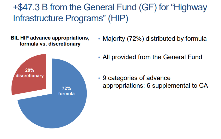 A great deal of the BiL funding being directed for HIPs from the General Fund is formula-based.