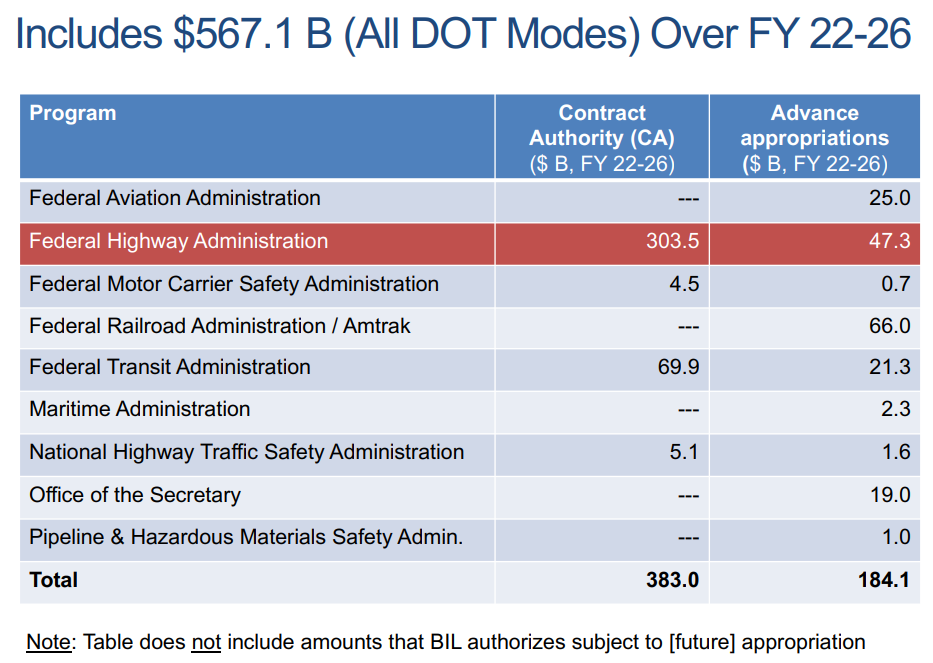 All U.S. DOT modes will receive transportation funding from BiL with the greatest amount handled through the Federal Highway Administration (FHWA).