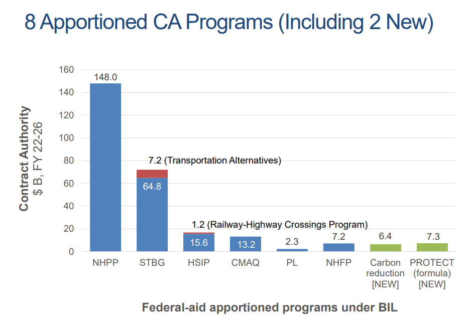 Two new climate-focused programs, the Carbon Reduction Program and PROTECT, together match the scale of funding set aside for CMAQ—widening the scope of environmental concerns beyond congestion mitigation and air quality.