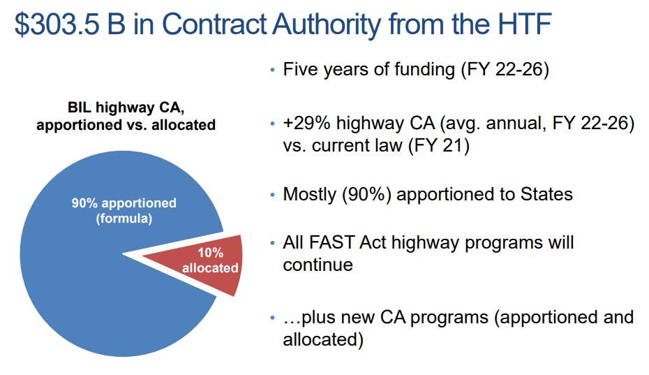 Most of the highway trust funding is apportioned by formula to the states.
