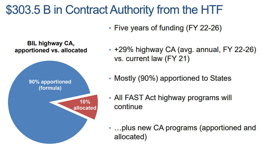 Most of the highway trust funding is apportioned by formula to the states.