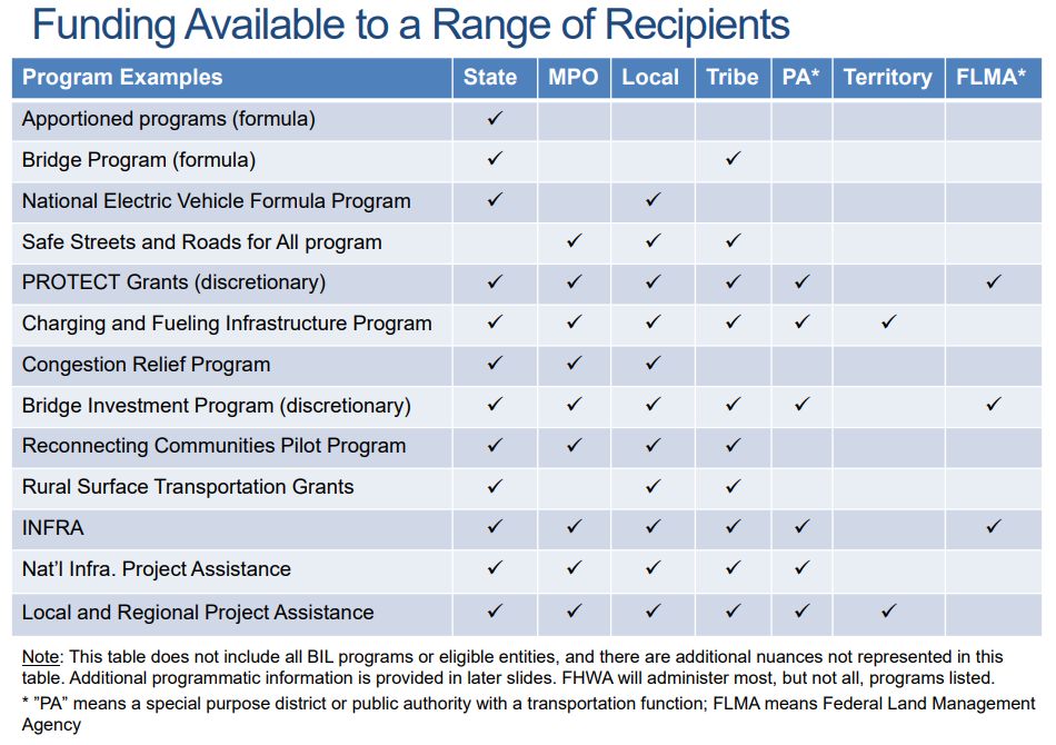 FHWA has prepared a table to illustrate how various programs are available to a range of recipients . Interestingly, Safe Streets and Roads for All is the only program that states are not eligible for, conveying a truly neighborhood scale approach.