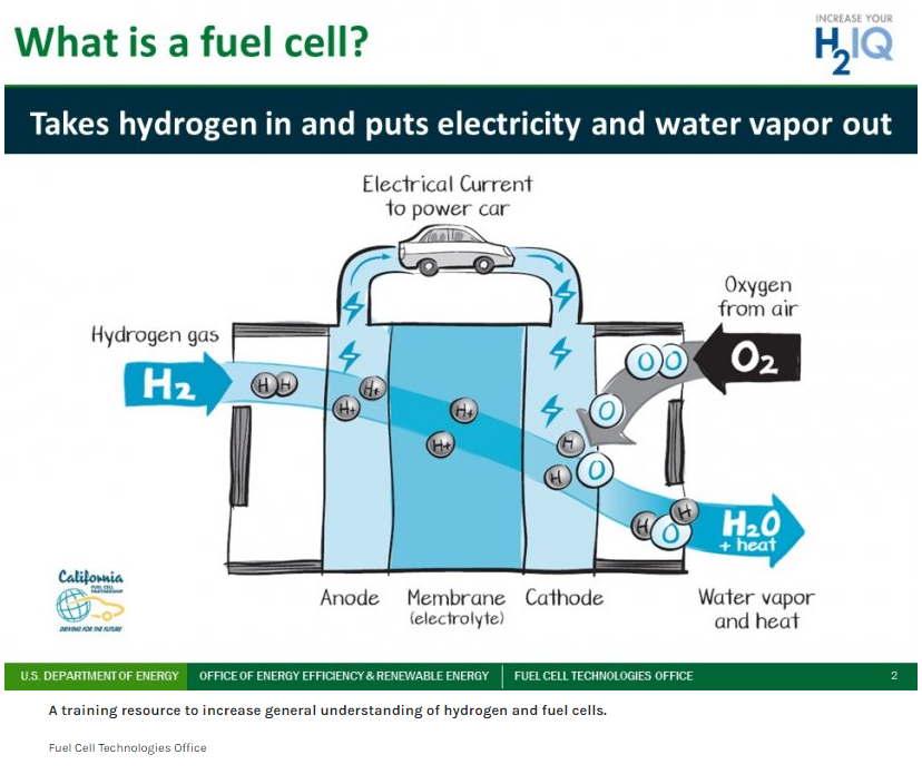 The processes of a hydrogen fuel cell in a vehicle do not emit the same air quality pollutants as traditional fossil fuels like diesel: just vapor and heat. Source: Fuel Cell Technologies Offices, US DoE, https://www.energy.gov/articles/celebrate-hydrogen-and-fuel-cell-day-energy-department 