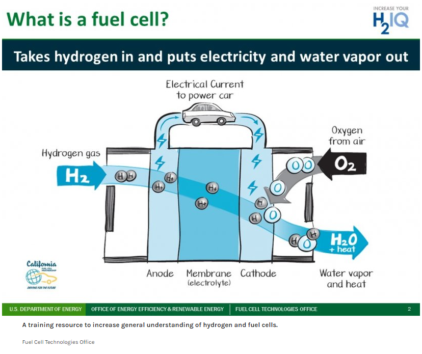 The processes of a hydrogen fuel cell in a vehicle do not emit the same air quality pollutants as traditional fossil fuels like diesel: just vapor and heat. Source: Fuel Cell Technologies Offices, US DoE, https://www.energy.gov/articles/celebrate-hydrogen-and-fuel-cell-day-energy-department