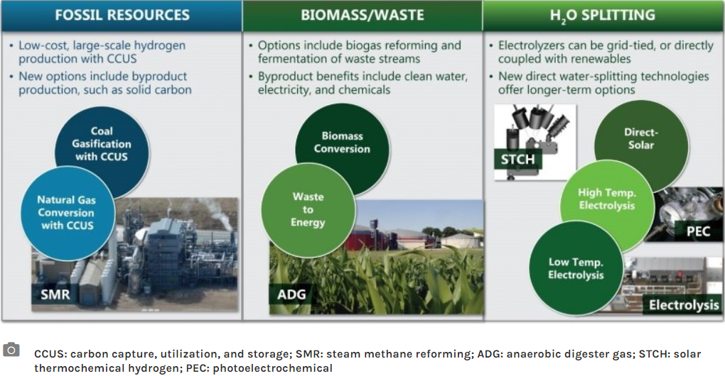 Presently, most hydrogen gas is produced from natural gas processes, but the proliferation of more green methods, such as from water electrolysis, is increasingly important to the direction of the industry.  Source: Office of Energy Efficiency and Renewable Energy, US DoE https://www.eia.gov/energyexplained/hydrogen/production-of-hydrogen.php