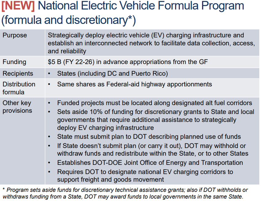 Beyond the $5 billion from NEVI, the program will establish the DOT-DOE Joint Office of Energy and Transportation to coordinate the shift in energy mixes for the nation’s transportation technology.  Courtesy of the Federal Highway Administration. 