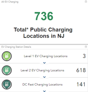 The composition of public charging locations in New Jersey would benefit if NEVI provides more DC Fast Charging stations, as the majority of NJ locations only provide lesser voltage Level 1 and 2 chargers. Courtesy of the New Jersey Department of Environmental Protection.