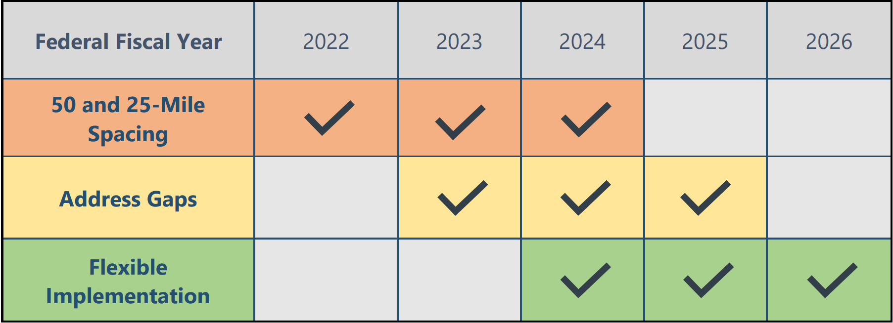 NJ EV Deployment Plan is divided into three overlapping phases over the five-year plan:  Deployment of chargers between 50 and 25-mile spaces, addressing gaps in the network, and flexible implementation based on community needs. Courtesy of the New Jersey Department of Environmental Protection. 