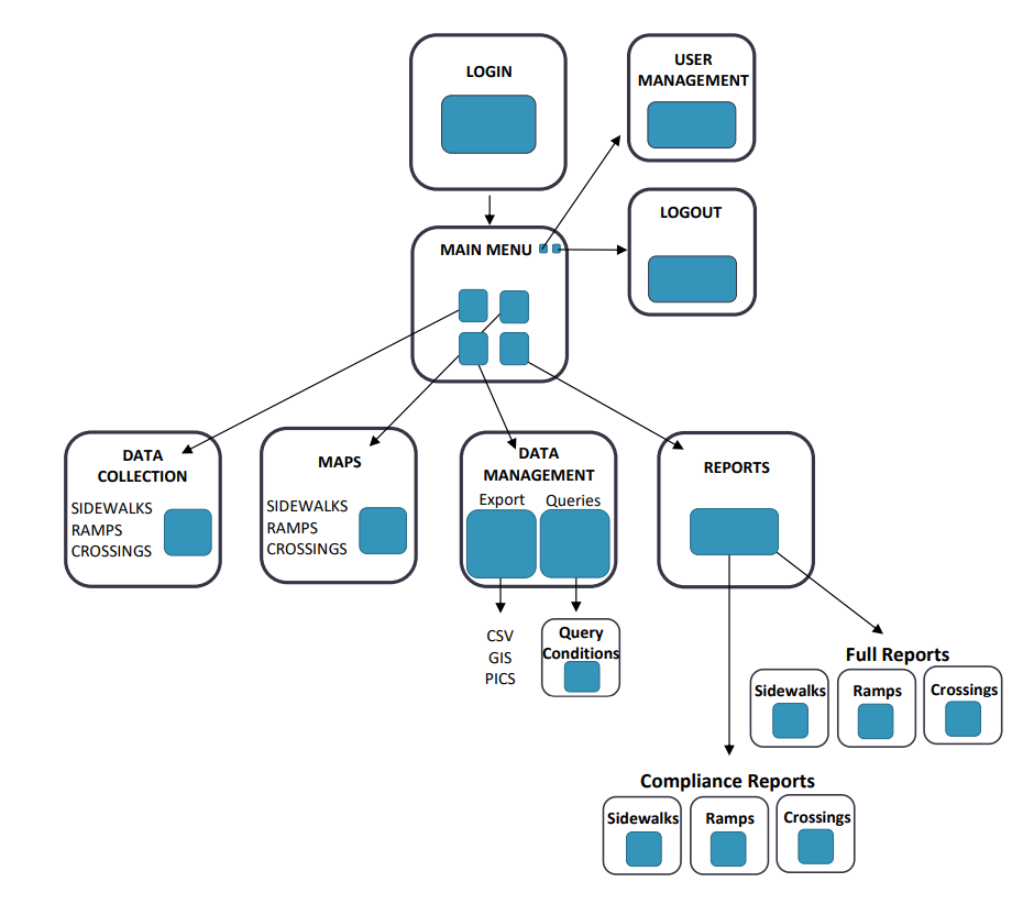 The general design of SAPFIM was broken by researcher into the image above; this particular division of functions could provide a conceptual basis for digital collection software on different topics as well. Source Dr. Fabian Cevallos, National Center for Transit Research.