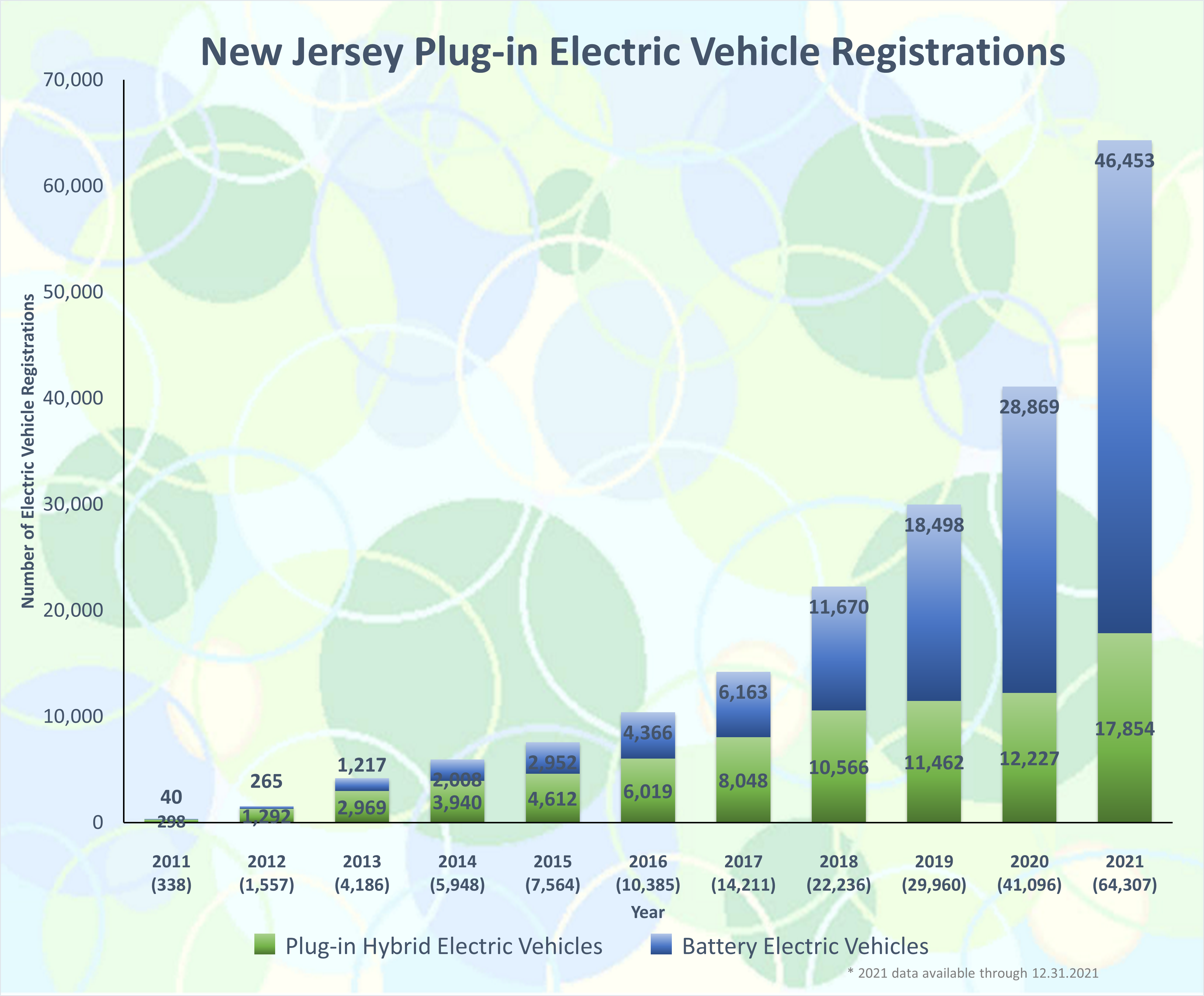 Adoption of EV and Hybrid Electric Vehicles is growing exponentially in New Jersey as the technology and infrastructure continues to develop. Courtesy of NJ Department of Environmental Protection.