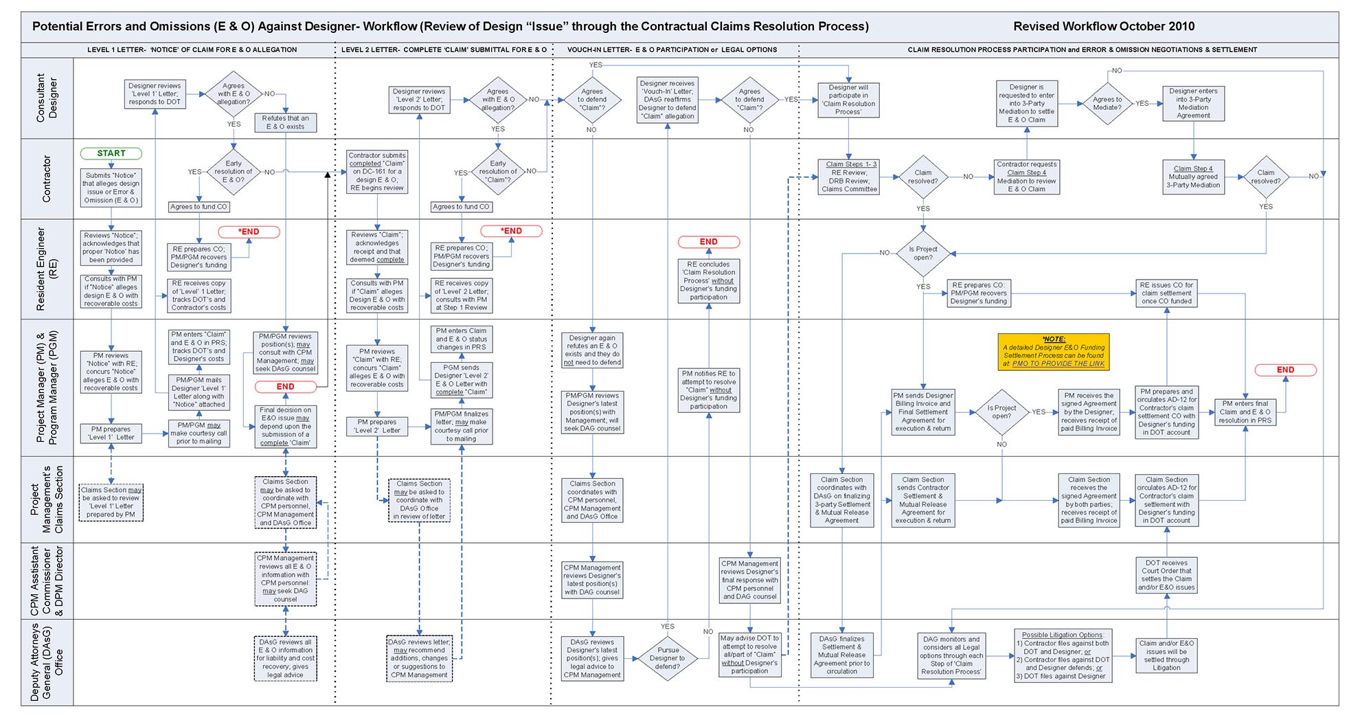 NJDOT Designer Workflow