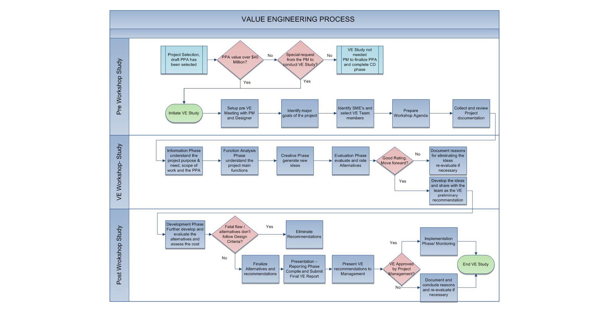 NJDOT Value Engineering Process Flow Chart