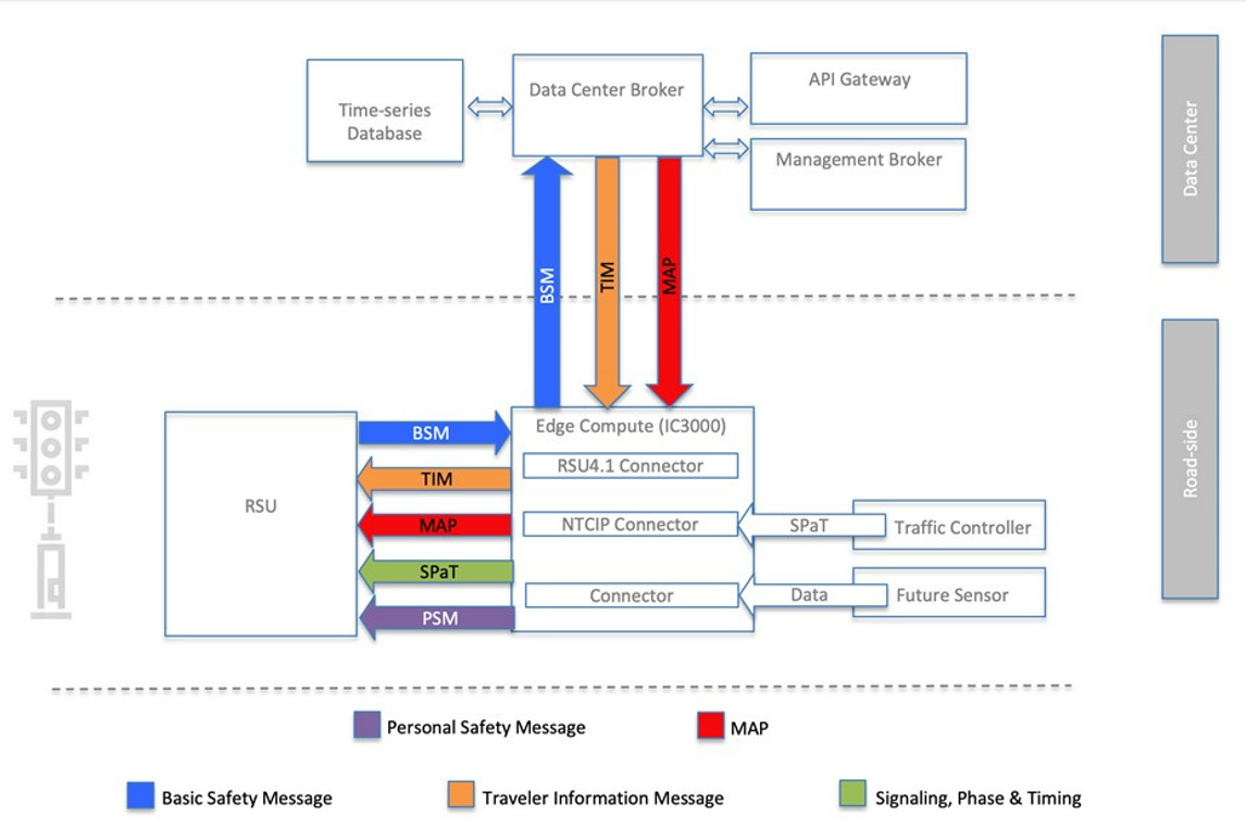 CV systems connect to variety of digital inputs and outputs to advance road safety controls beyond what a particular element could achieve in isolation.  Source: NJCTII Case Study Report
