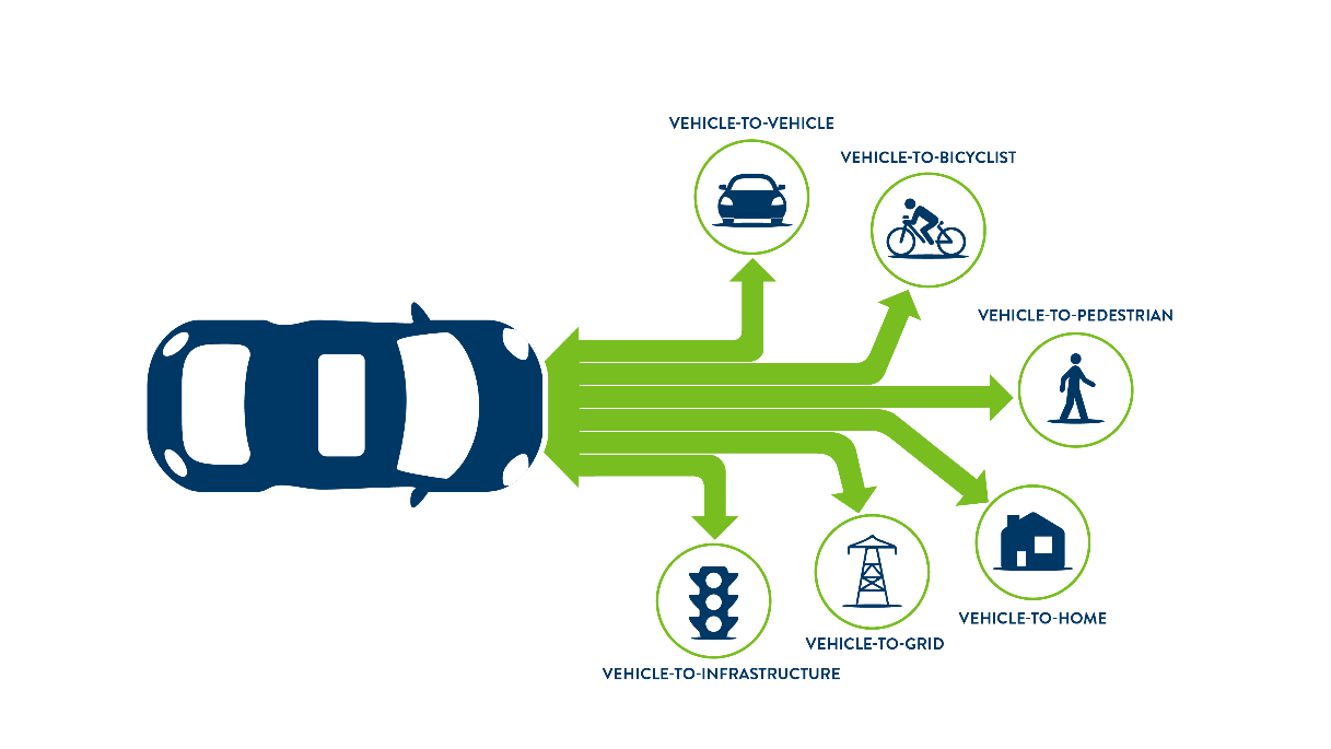 CVs can be integrated with array of digital systems to improve vehicle safety.  Source: MnDOT 
