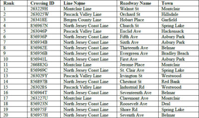 According to the proposed methodology, the 20 crossings recommended for closure located in Monmouth County (60%), Bergen County (25%), and Essex County (25%). 