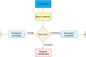 Multi-Agent Large Language Model Framework for Code-Compliant Infrastructural Design